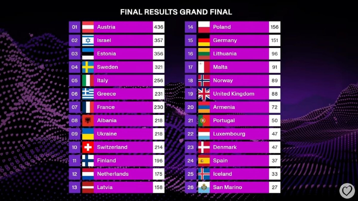 Τα αποτελέσματα της eurovision 2025